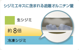 シジミエキスに含まれるオルニチン量
