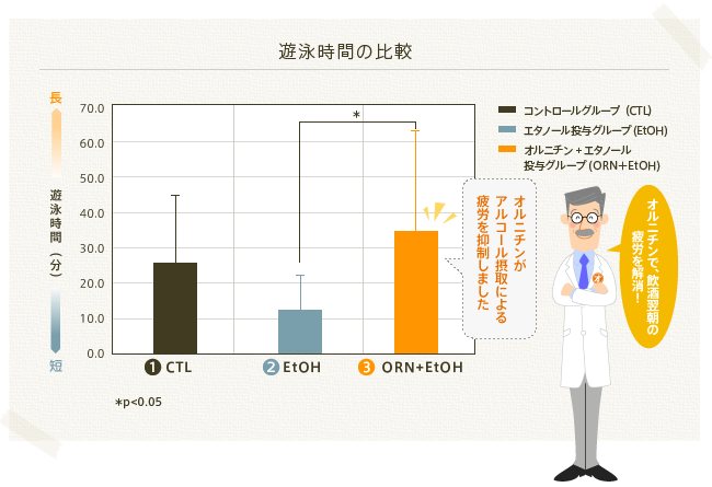 遊泳時間の比較