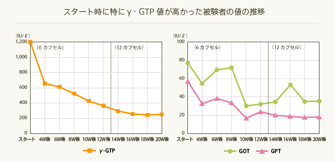 スタート時に特にγ‐GTP値が高かった被験者の値の推移